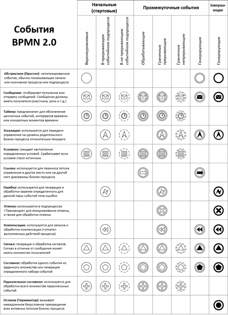 Основные элементы БПМН. Событие сигнал и событие условие BPMN. BPMN. Матрица событий.